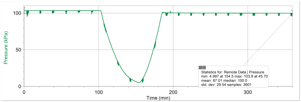 chart of gas pressure