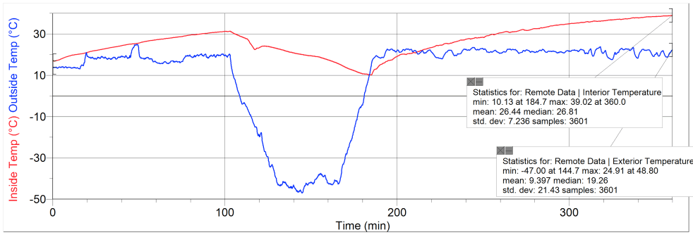 chart of internal and external temperatures